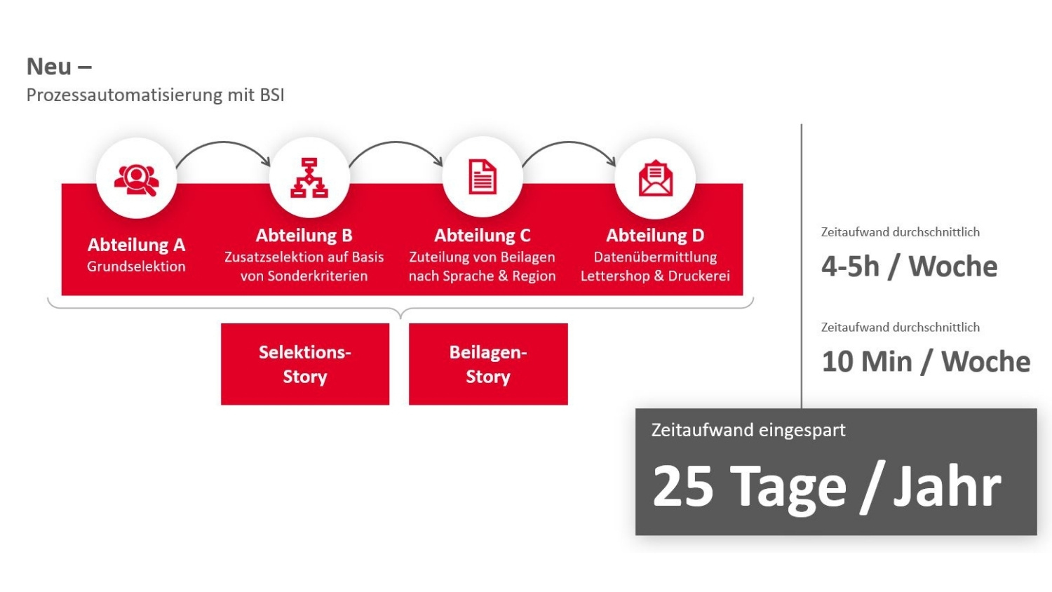 Grafische Darstellung der Prozessautomatisierung mit BSI bei Transgourmet. Es ergibt sich die Kennzahl: 25 Tage pro Jahr an Zeitaufwand eingespart.